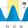 Bath tide chart for Saturday, November 30, 2024