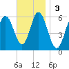 Bath tide chart for Sunday, November 3, 2024