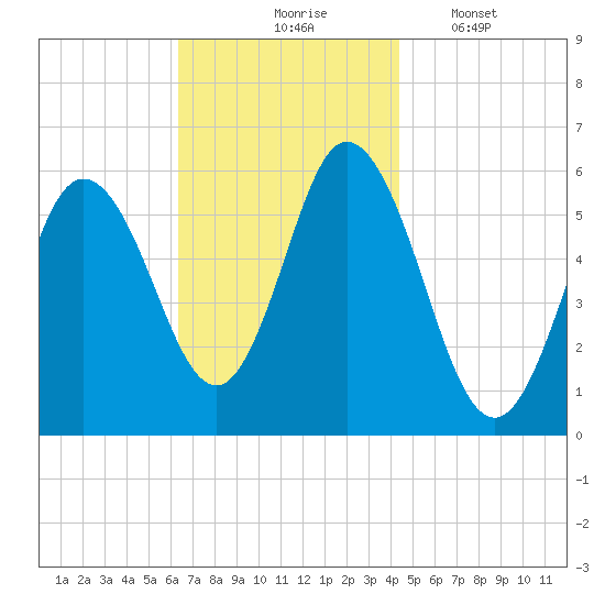 Bath tide chart for Tuesday, November 5, 2024
