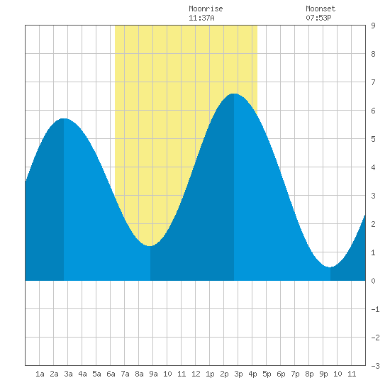 Bath tide chart for Wednesday, November 6, 2024