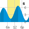 Bath tide chart for Wednesday, November 6, 2024