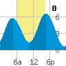 Bath tide chart for Friday, November 8, 2024