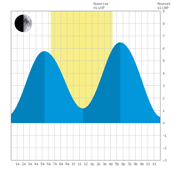 Bath tide chart for Saturday, November 9, 2024
