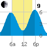 Bath tide chart for Saturday, November 9, 2024