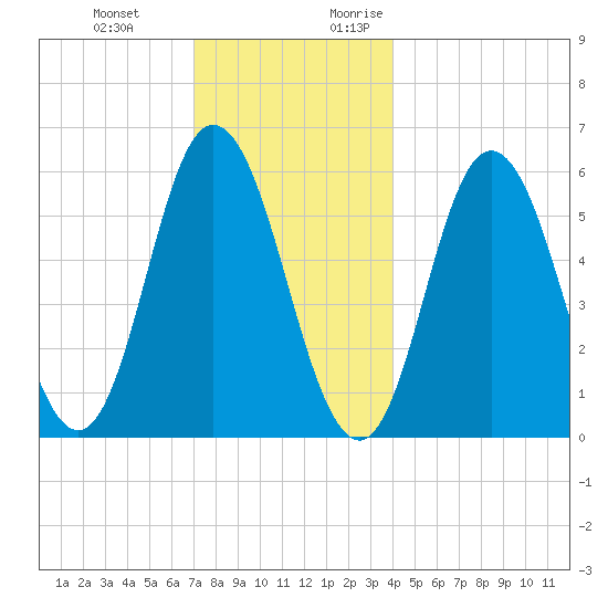 Bath tide chart for Wednesday, December 11, 2024