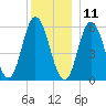 Bath tide chart for Wednesday, December 11, 2024