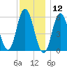 Bath tide chart for Thursday, December 12, 2024