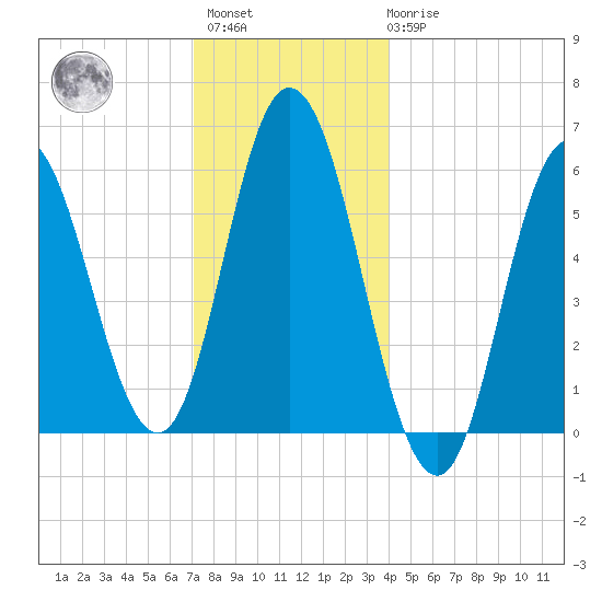 Bath tide chart for Sunday, December 15, 2024