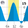 Bath tide chart for Sunday, December 15, 2024