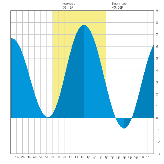 Bath tide chart for Monday, December 16, 2024