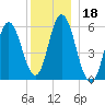 Bath tide chart for Wednesday, December 18, 2024