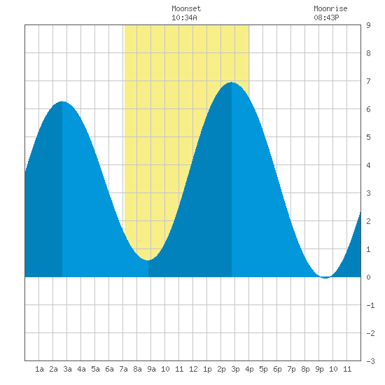 Bath tide chart for Thursday, December 19, 2024