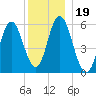 Bath tide chart for Thursday, December 19, 2024