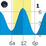 Bath tide chart for Sunday, December 1, 2024