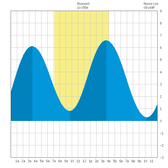 Bath tide chart for Friday, December 20, 2024