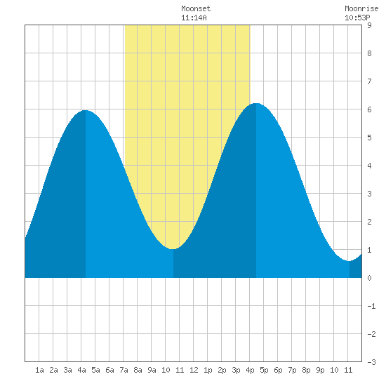 Bath tide chart for Saturday, December 21, 2024