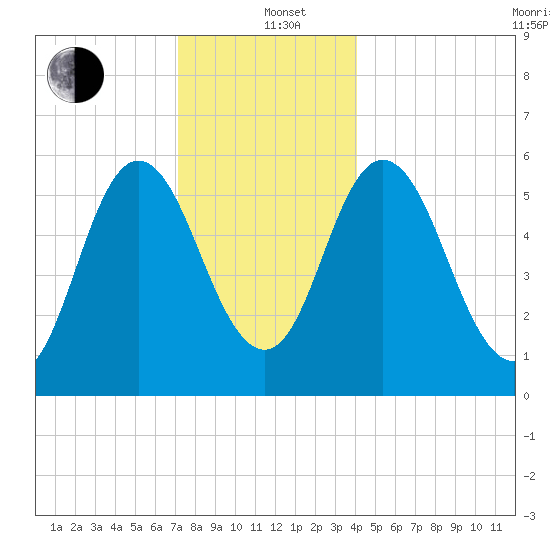 Bath tide chart for Sunday, December 22, 2024
