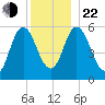 Bath tide chart for Sunday, December 22, 2024