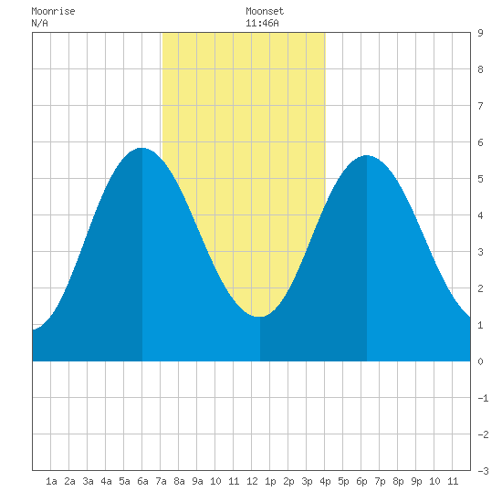 Bath tide chart for Monday, December 23, 2024
