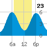 Bath tide chart for Monday, December 23, 2024