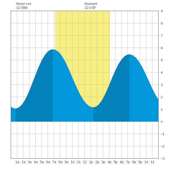 Bath tide chart for Tuesday, December 24, 2024