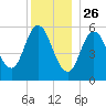 Bath tide chart for Thursday, December 26, 2024