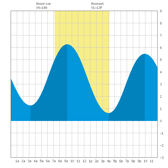 Bath tide chart for Friday, December 27, 2024