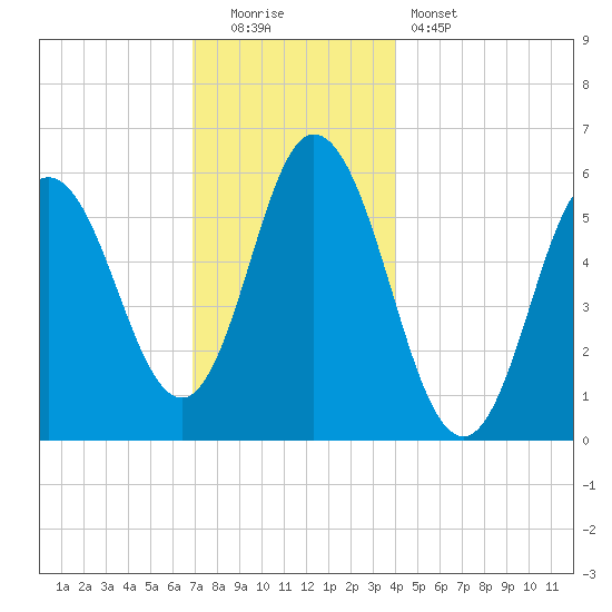 Bath tide chart for Monday, December 2, 2024