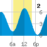 Bath tide chart for Monday, December 2, 2024