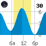 Bath tide chart for Monday, December 30, 2024