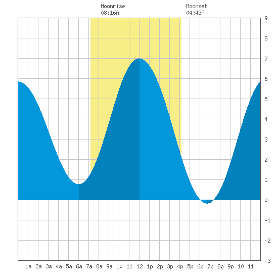 Bath tide chart for Tuesday, December 31, 2024