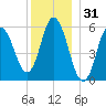 Bath tide chart for Tuesday, December 31, 2024