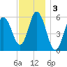 Bath tide chart for Tuesday, December 3, 2024
