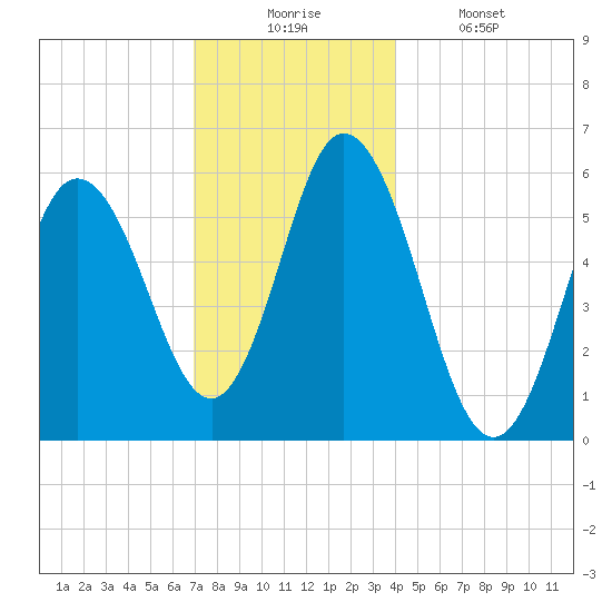 Bath tide chart for Wednesday, December 4, 2024