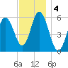 Bath tide chart for Wednesday, December 4, 2024