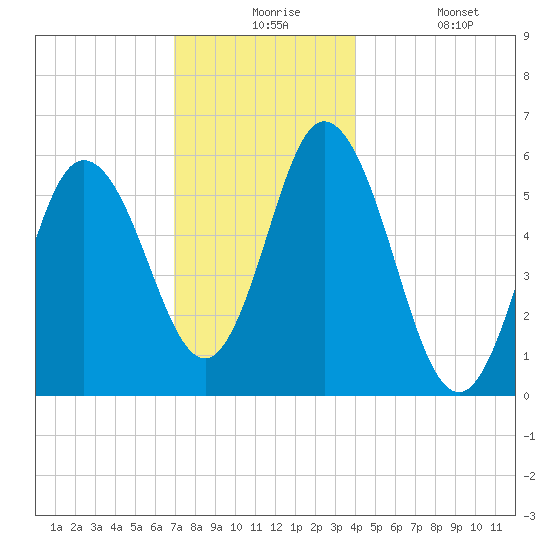 Bath tide chart for Thursday, December 5, 2024