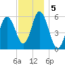 Bath tide chart for Thursday, December 5, 2024