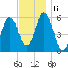 Bath tide chart for Friday, December 6, 2024