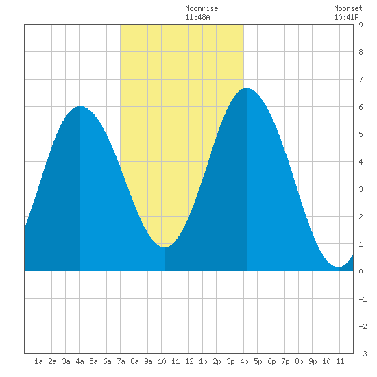 Bath tide chart for Saturday, December 7, 2024