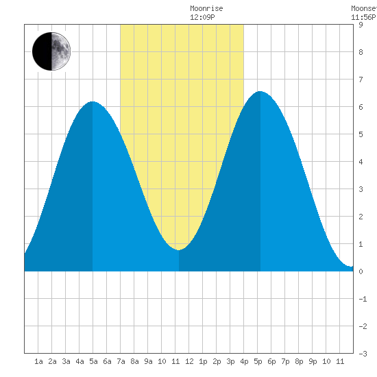 Bath tide chart for Sunday, December 8, 2024