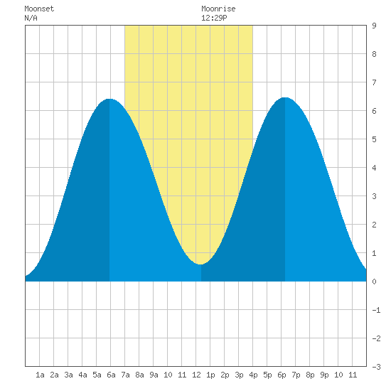 Bath tide chart for Monday, December 9, 2024