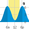 Bath tide chart for Monday, December 9, 2024