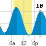 Bath tide chart for Friday, January 10, 2025