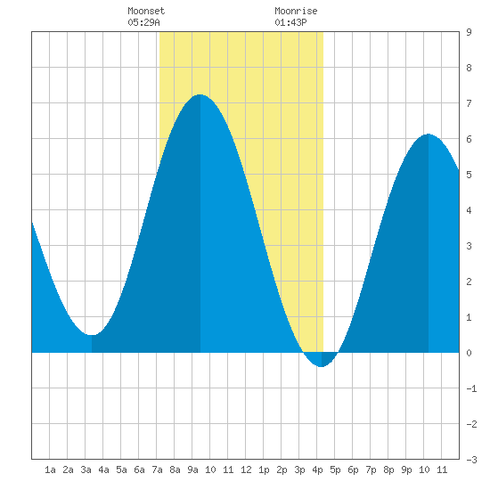 Bath tide chart for Saturday, January 11, 2025