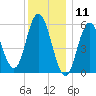 Bath tide chart for Saturday, January 11, 2025