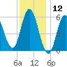 Bath tide chart for Sunday, January 12, 2025