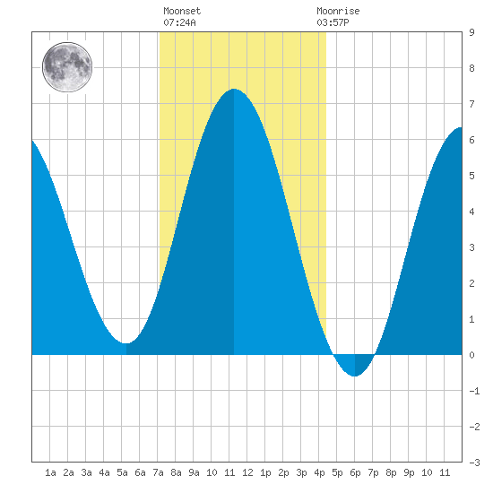 Bath tide chart for Monday, January 13, 2025