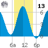 Bath tide chart for Monday, January 13, 2025