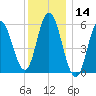 Bath tide chart for Tuesday, January 14, 2025