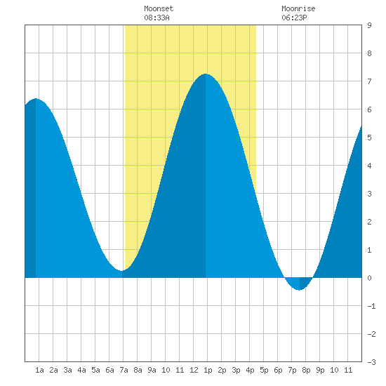 Bath tide chart for Wednesday, January 15, 2025